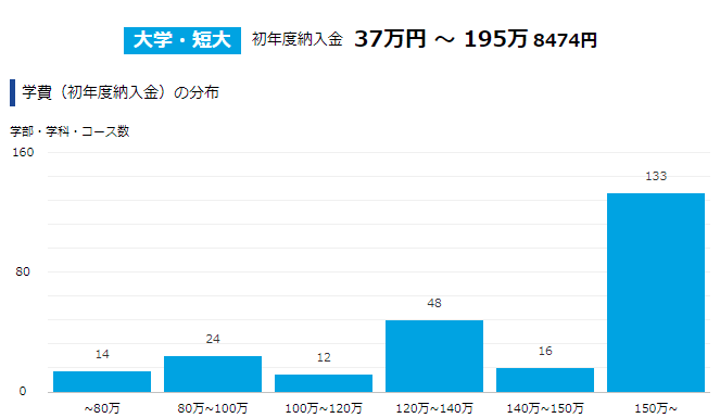 プログラミング大学学費