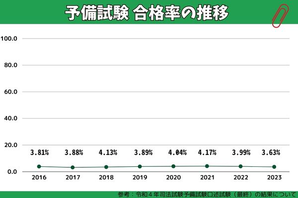 司法試験予備試験の合格率　