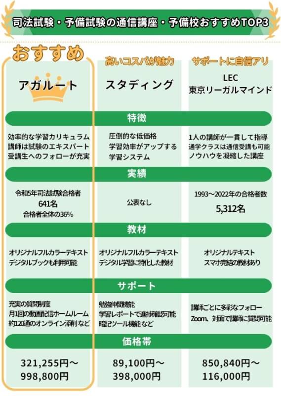 司法試験・予備試験の通信講座・予備校おすすめランキング9選！料金費用の安さ・人気・評判を徹底比較【2024年12月最新】|資格広場