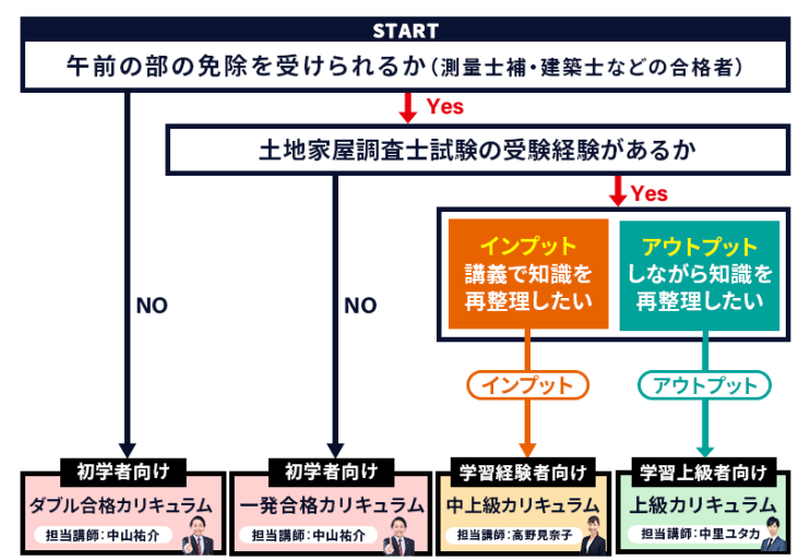 土地家屋調査士試験,チャート,アガルート